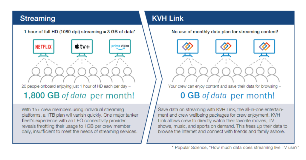 1 hour of full HD streaming = 3GB of data. Watching content via KVH Link has no use of your data.