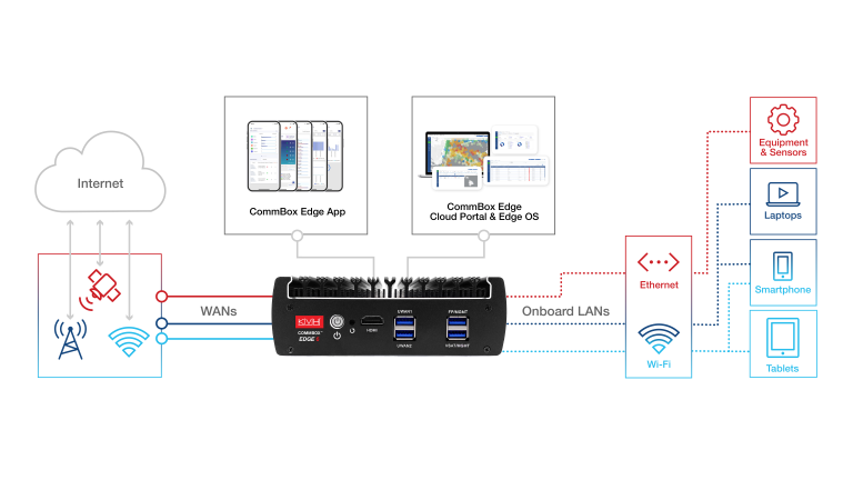 KVH CommBox Edge Communications Gateway permits the creation of multi-orbit, multi-channel communication networks, including VSAT, Starlink, OneWeb, 5G, and more with support for as many as 30 onboard local area networks